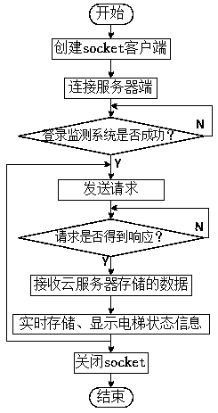 Lift remote monitoring system based on cloud server