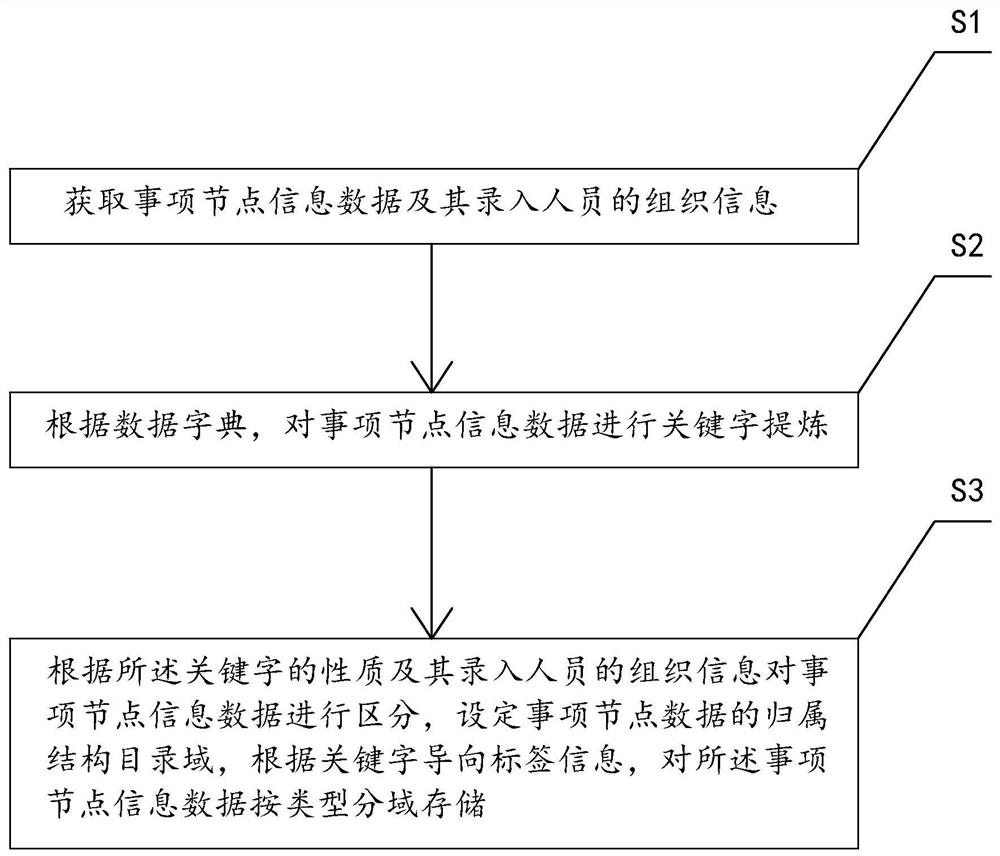 Data storage and intelligent construction method and implementation system of knowledge map