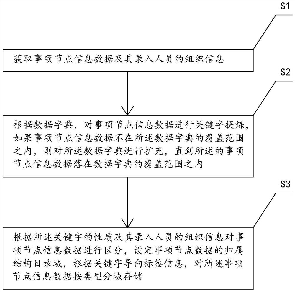 Data storage and intelligent construction method and implementation system of knowledge map