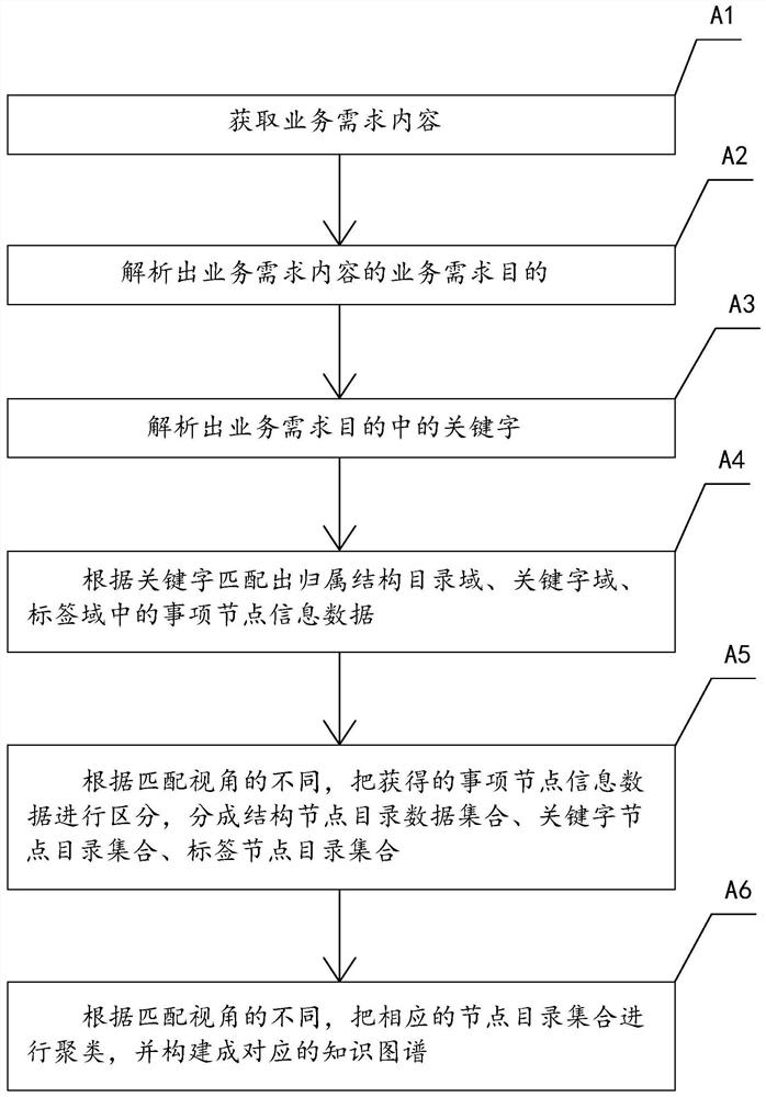 Data storage and intelligent construction method and implementation system of knowledge map