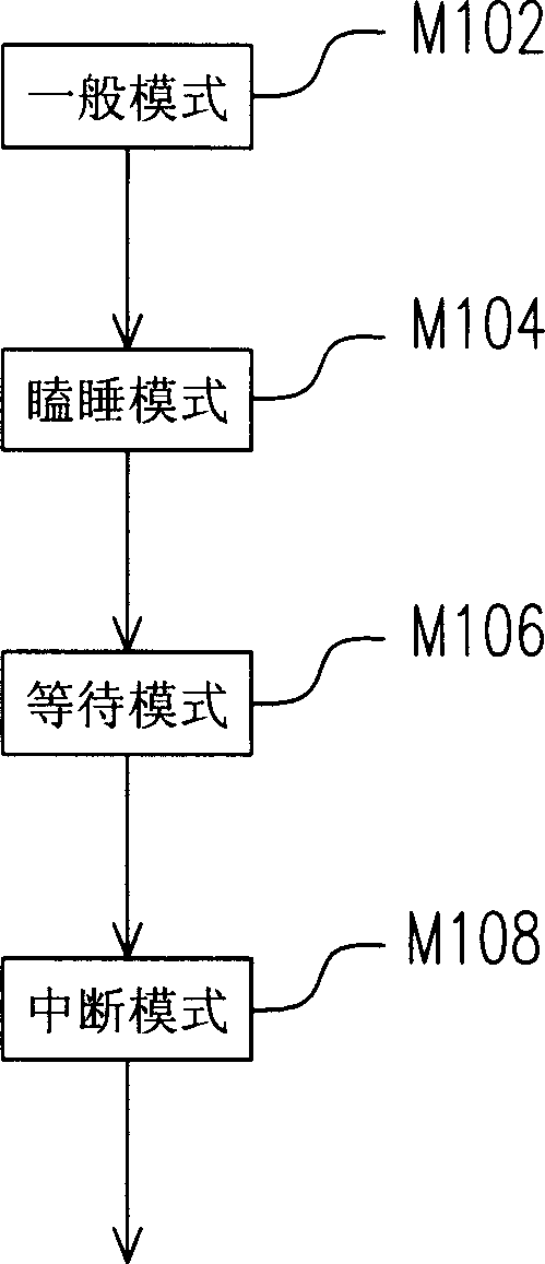 Method for auto-power-off according to user's habit