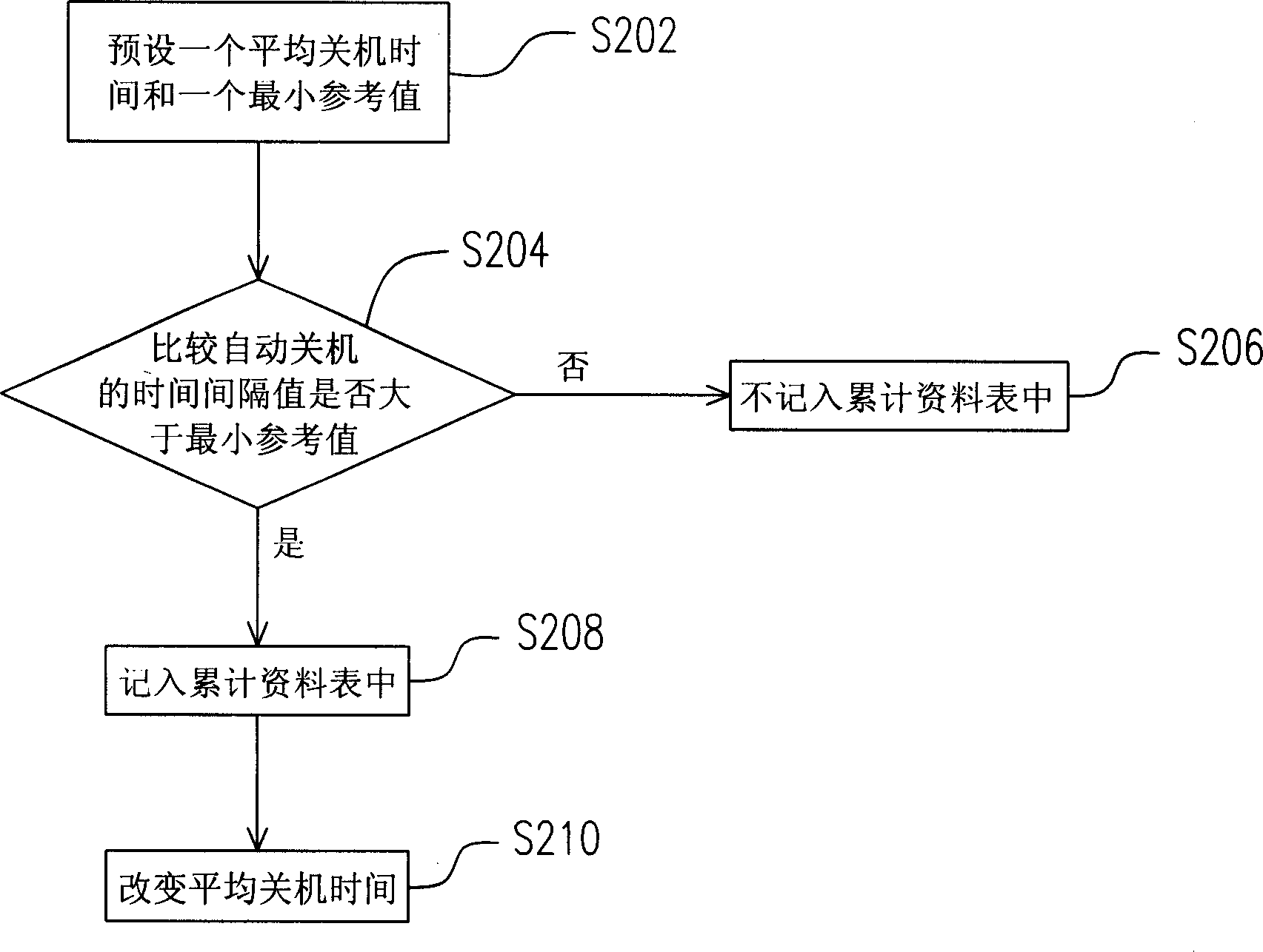 Method for auto-power-off according to user's habit