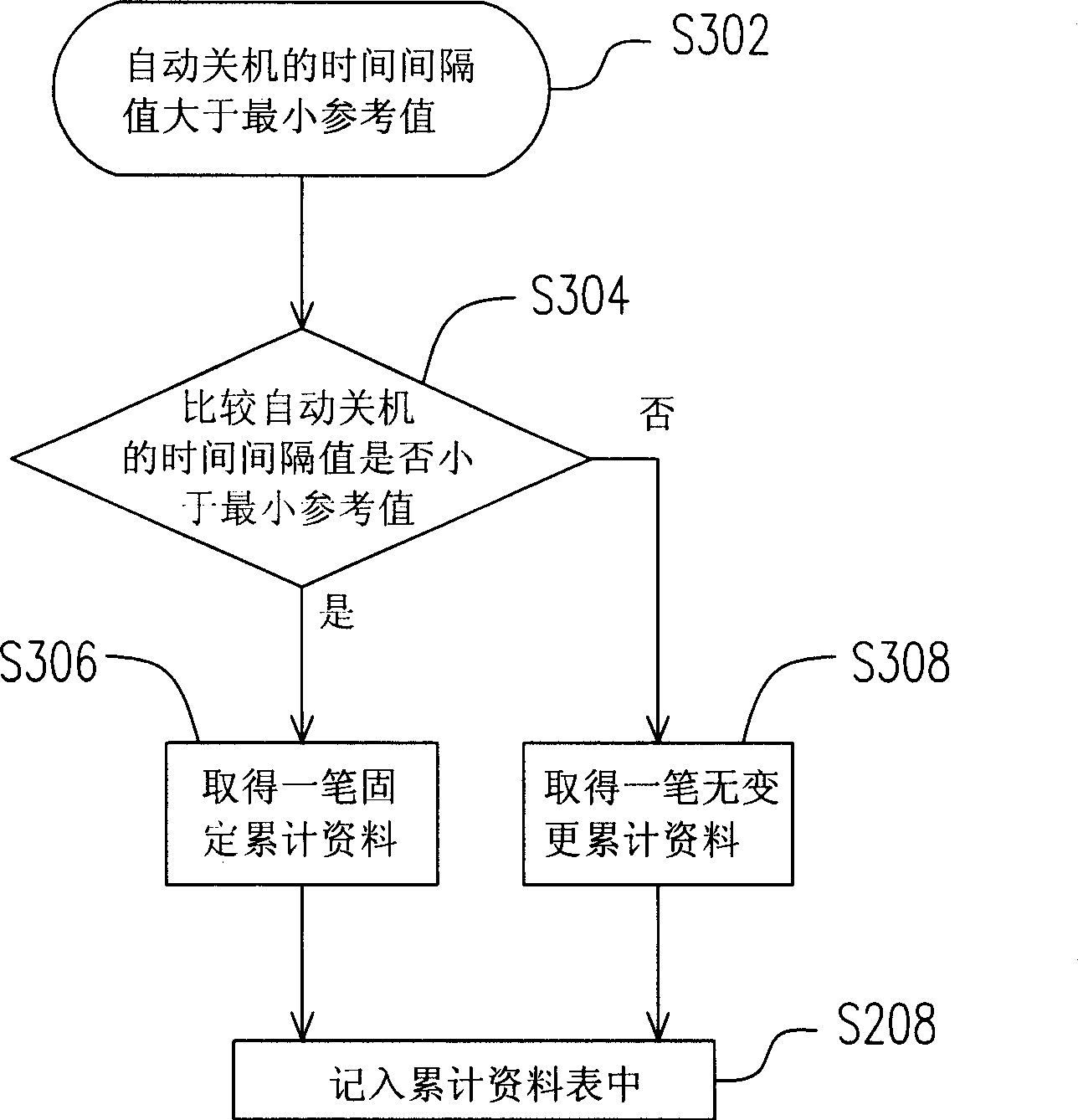 Method for auto-power-off according to user's habit