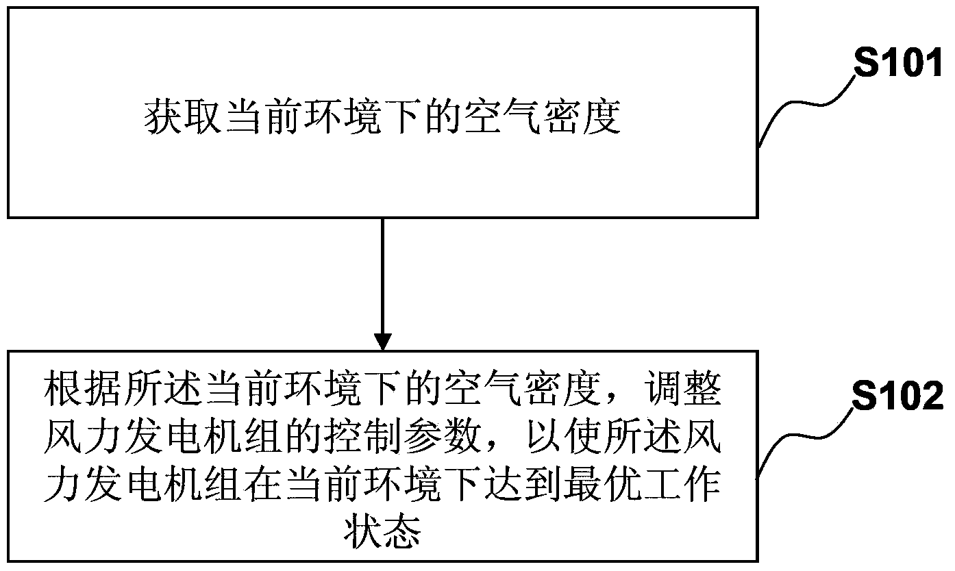 Control method and system of wind turbine