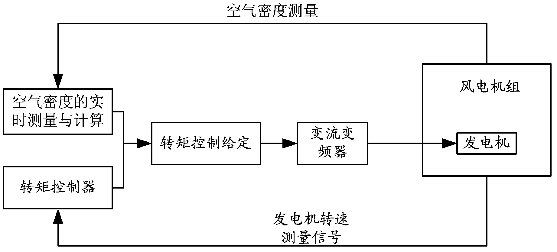 Control method and system of wind turbine