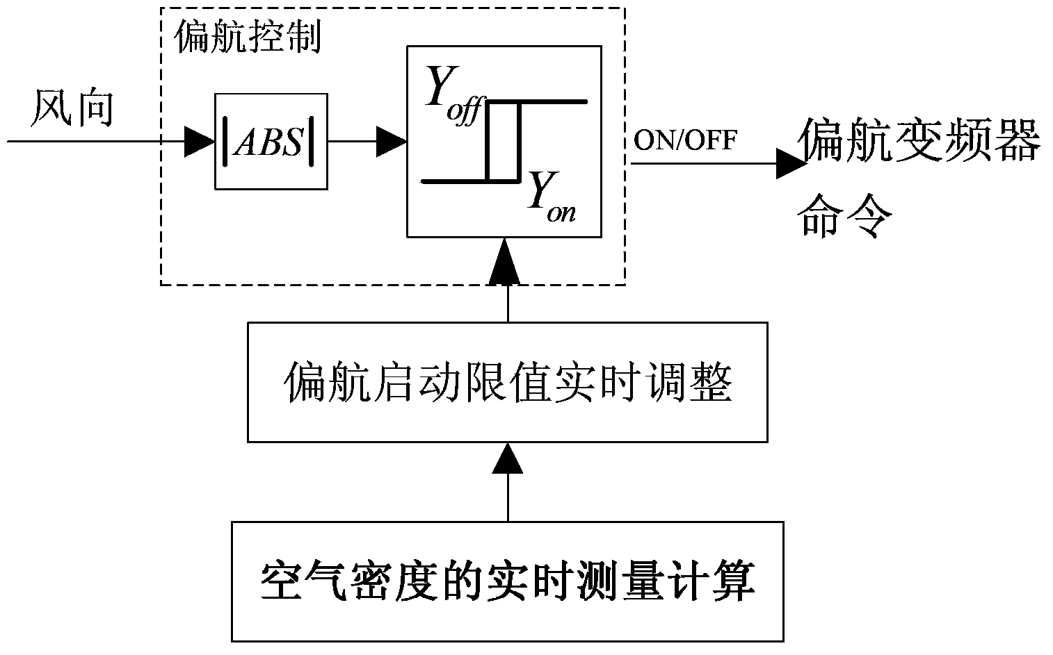 Control method and system of wind turbine