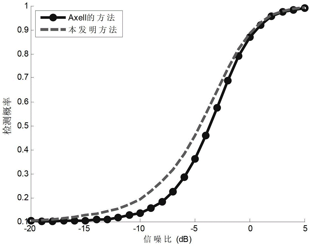 Method for sensing OFDM spectrum under conditions of time asynchronization and unknown cyclic prefix length