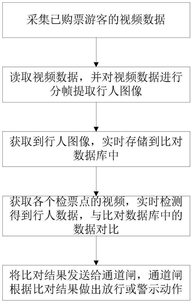 Ticket checking system and method based on pedestrian re-identification