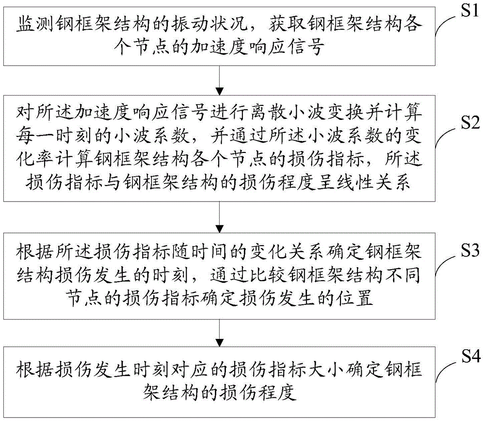 Steel framework structure mutational damage recognition method and system