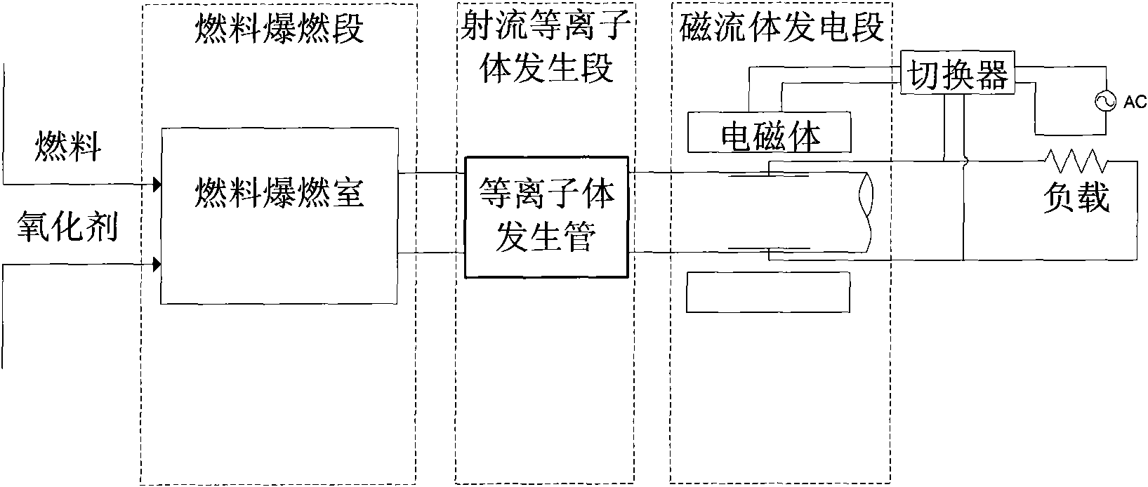 Deflagration-non-equilibrium plasma magnetohydrodynamics power generating method and device