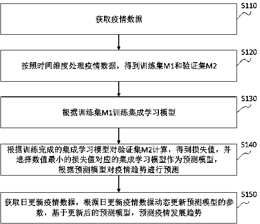 Epidemic situation prediction method, device and equipment based on ensemble learning model, and medium