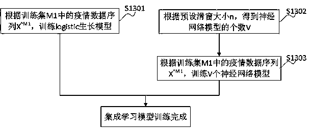 Epidemic situation prediction method, device and equipment based on ensemble learning model, and medium