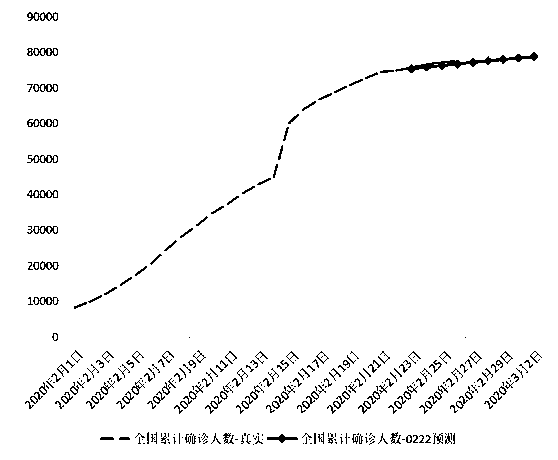 Epidemic situation prediction method, device and equipment based on ensemble learning model, and medium