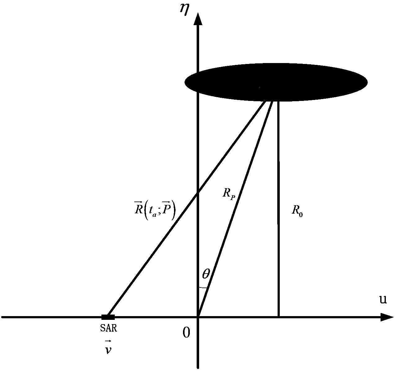 Geosynchronous orbit synthetic aperture radar velocity spatial variability compensating method