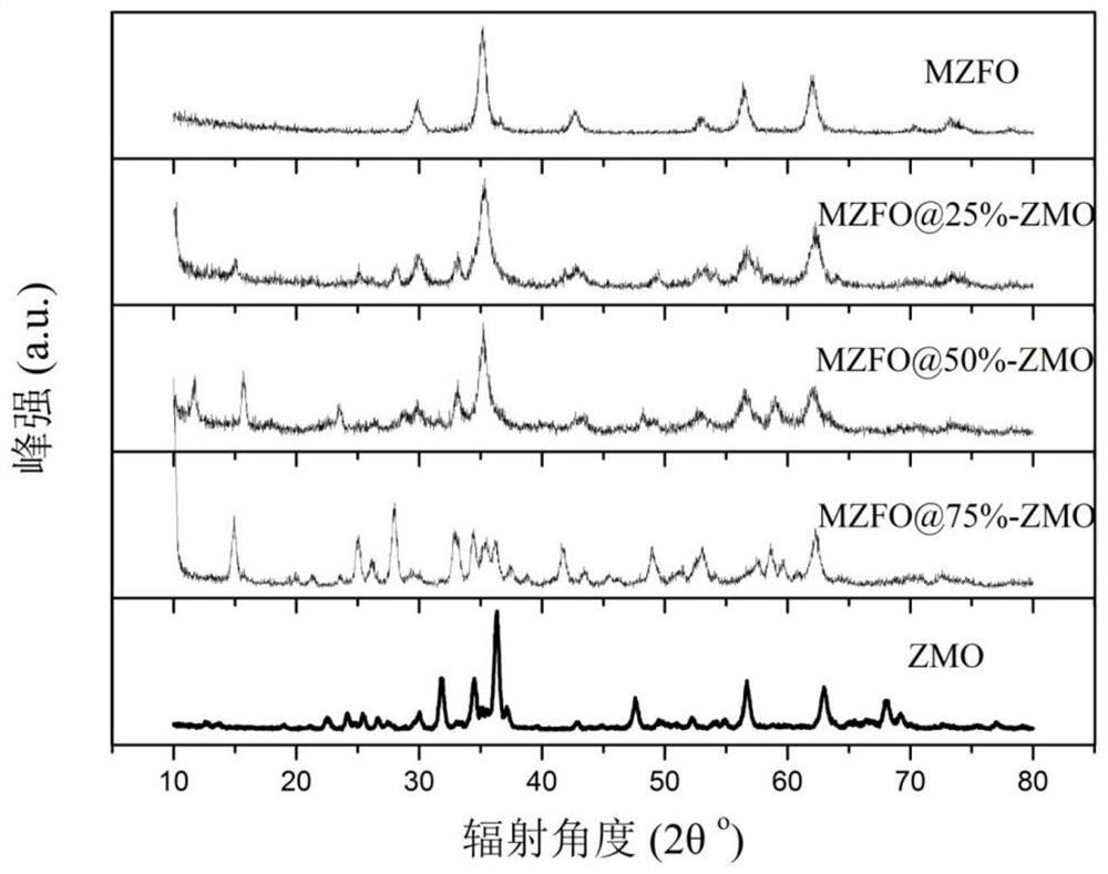 A method for preparing composite nano-magnetic photocatalysts using waste alkaline batteries