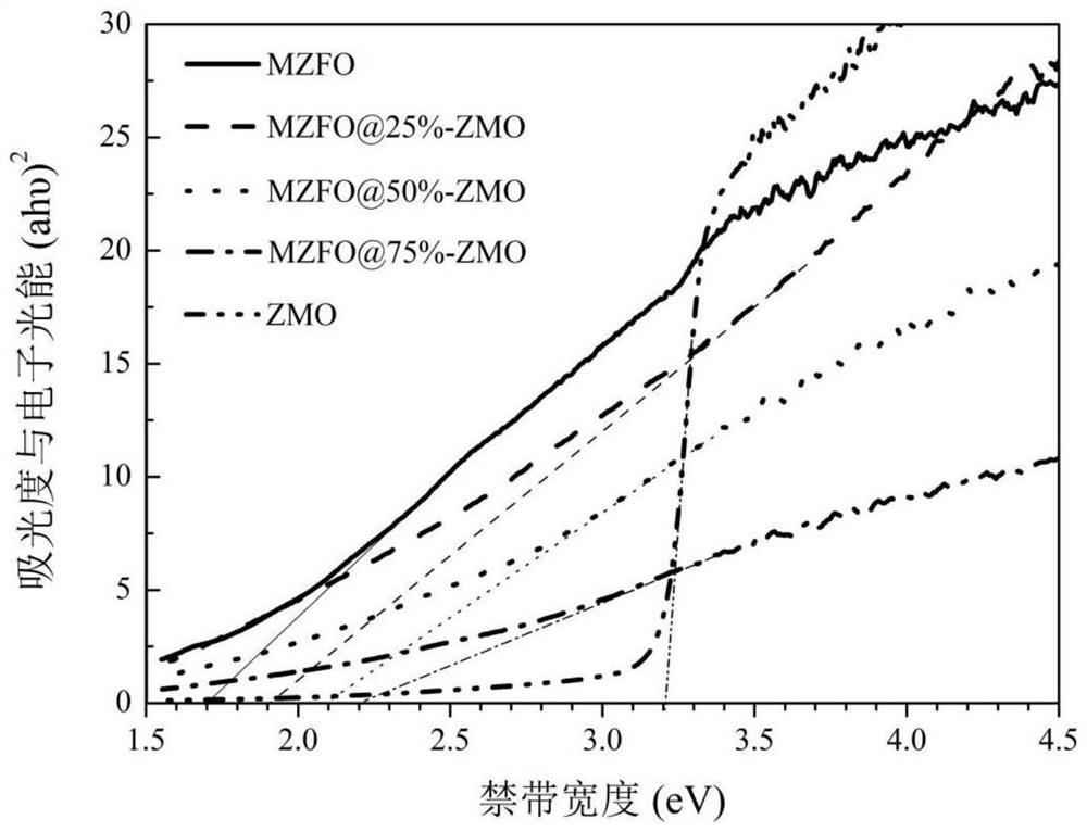 A method for preparing composite nano-magnetic photocatalysts using waste alkaline batteries