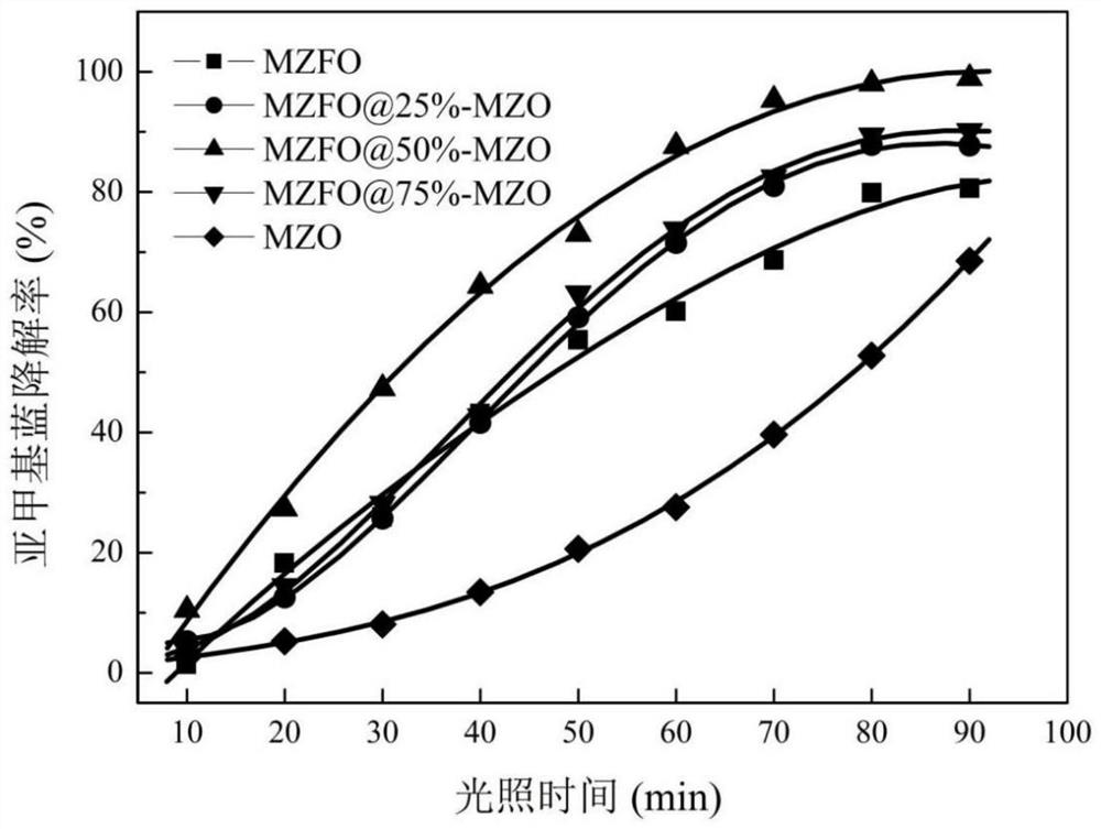 A method for preparing composite nano-magnetic photocatalysts using waste alkaline batteries