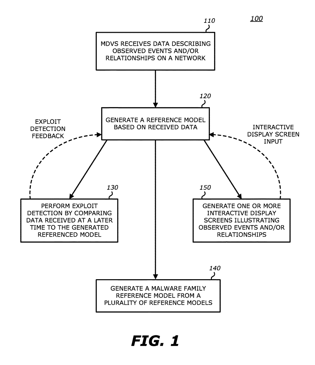 Interactive infection visualization for improved exploit detection and signature generation for malware and malware families