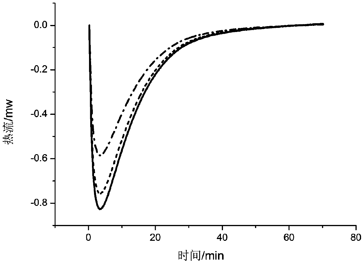 A device and test method for accurately measuring the heat of dissolution of energetic materials