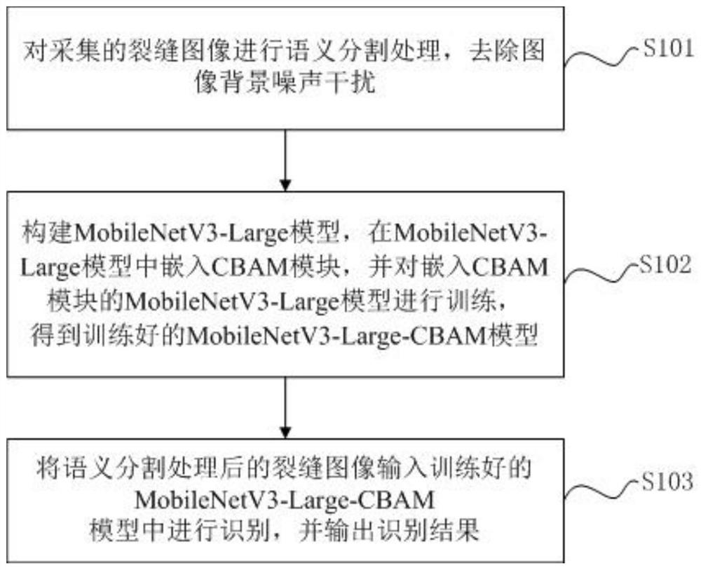 Crack automatic detection method based on improved lightweight CNN and transfer learning