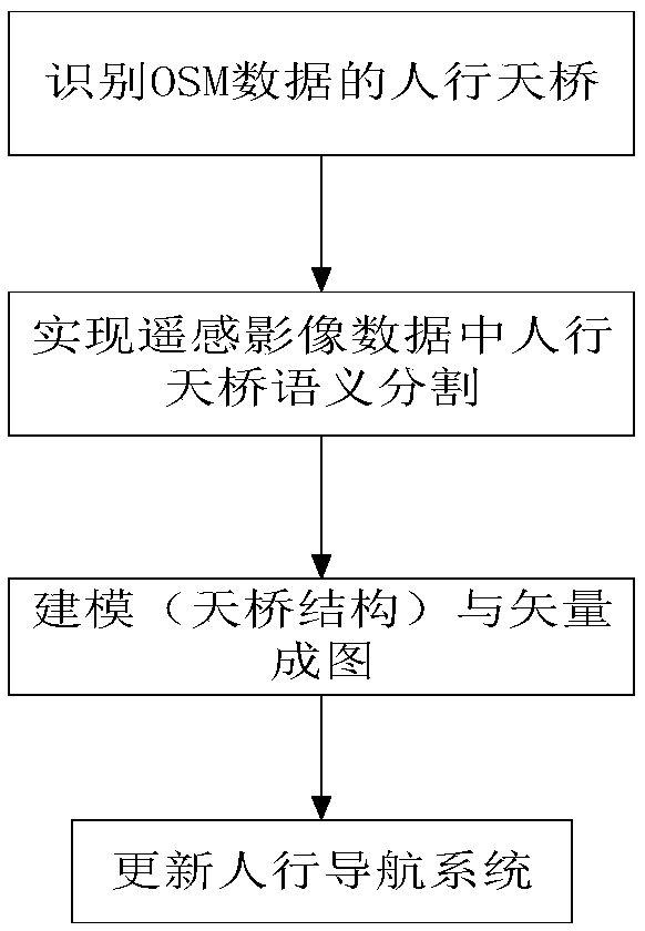 Deep learning method for extracting pedestrian foot-bridge by using OSM and remote sensing images