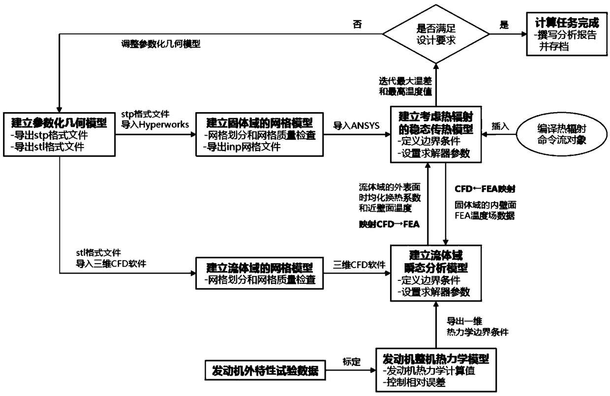 A temperature field analysis method of an engine exhaust manifold considering heat radiation