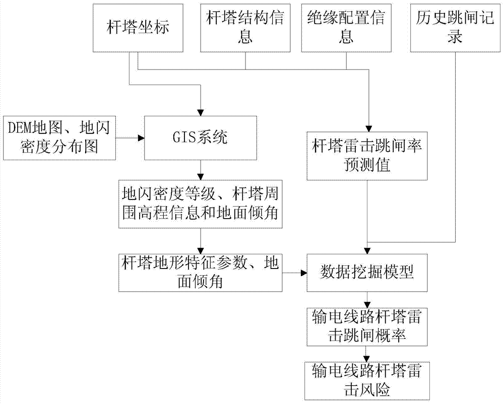 A lightning strike risk assessment method for transmission line towers based on data mining technology