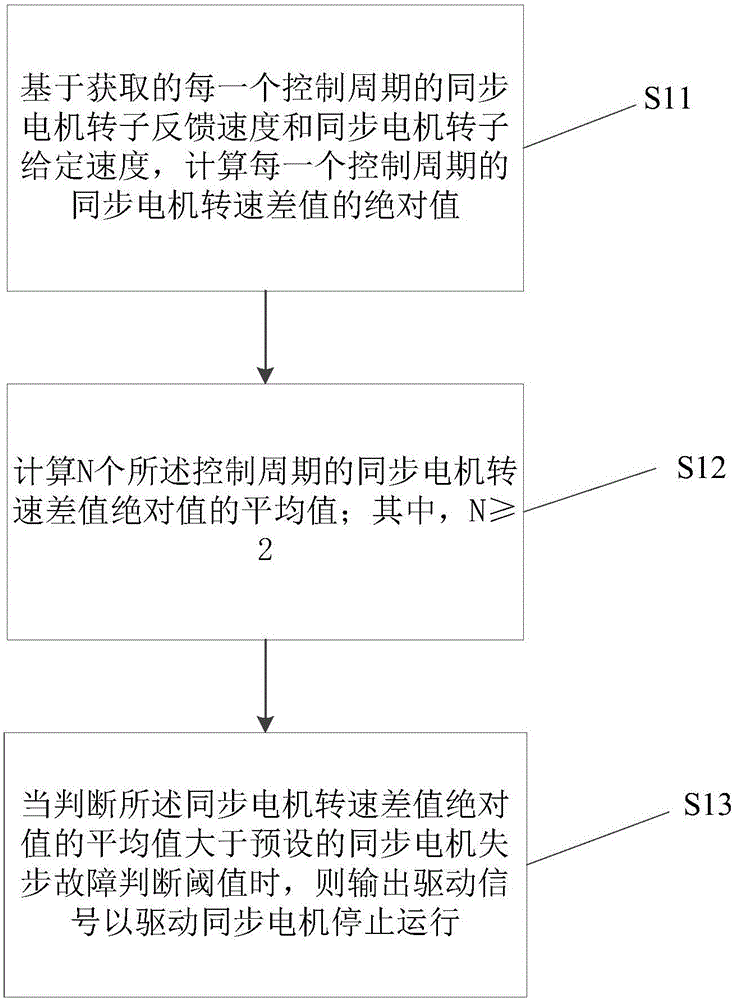 Out-of-step detection method and device of synchronous motor