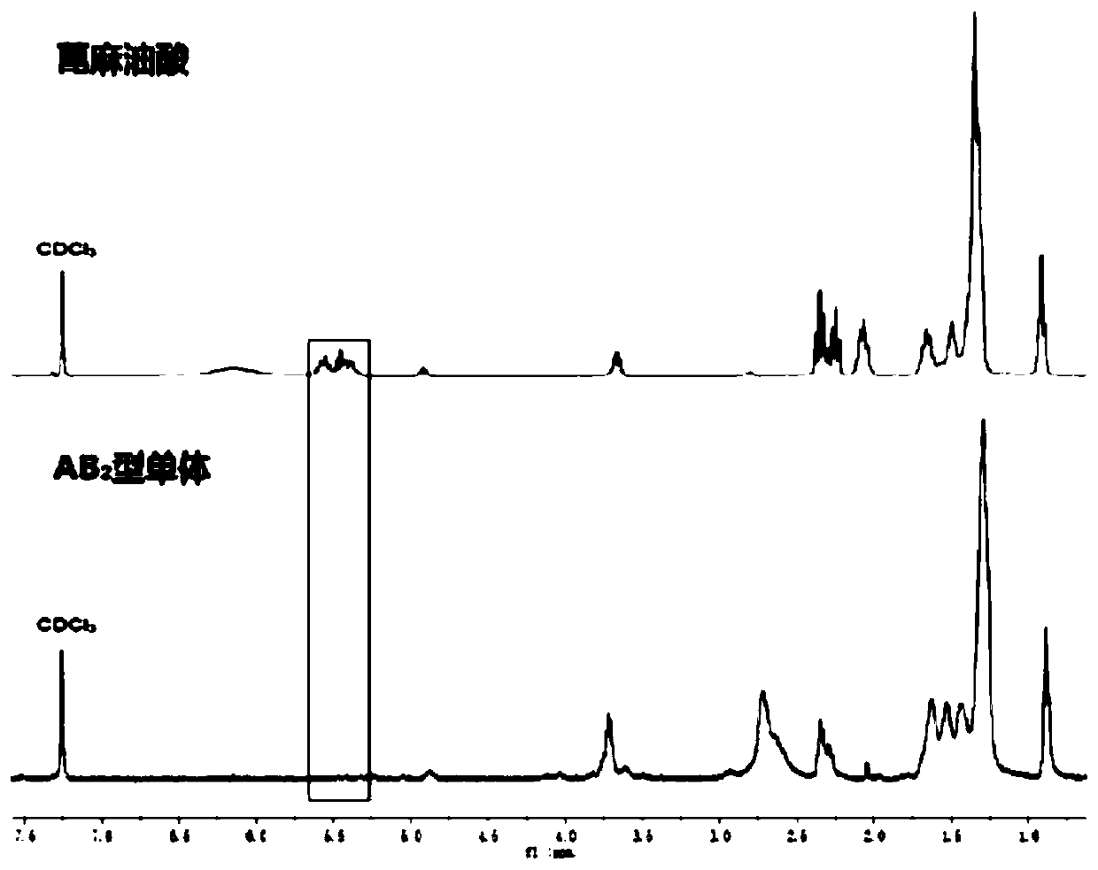 Synthetic method of castor oil derivative based long-chain HBP (hyperbranched polyester) with low viscosity and good chain segment flexibility