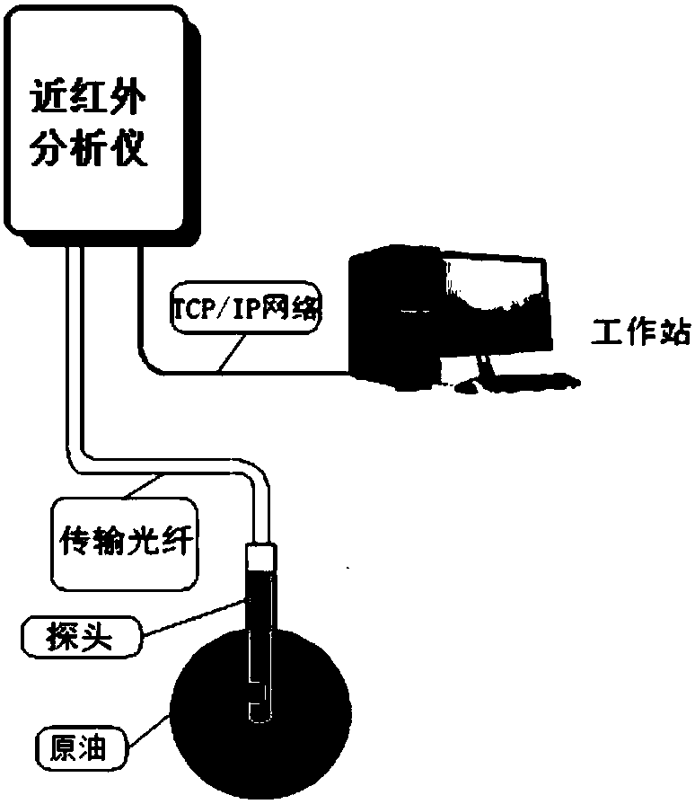 Method for constructing model for rapid and nondestructive real-time prediction of crude oil properties and application thereof