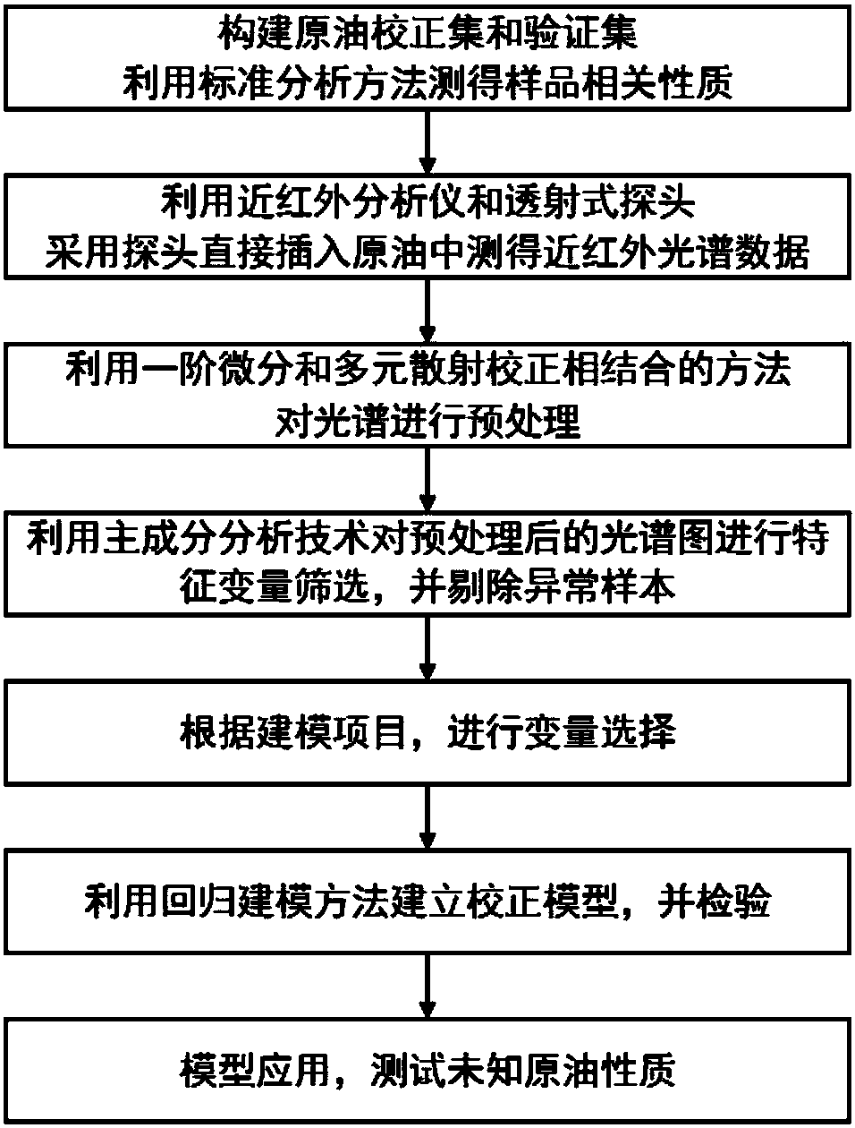 Method for constructing model for rapid and nondestructive real-time prediction of crude oil properties and application thereof