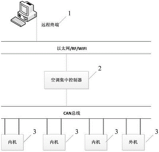 Method for remotely updating air conditioners and air conditioning system