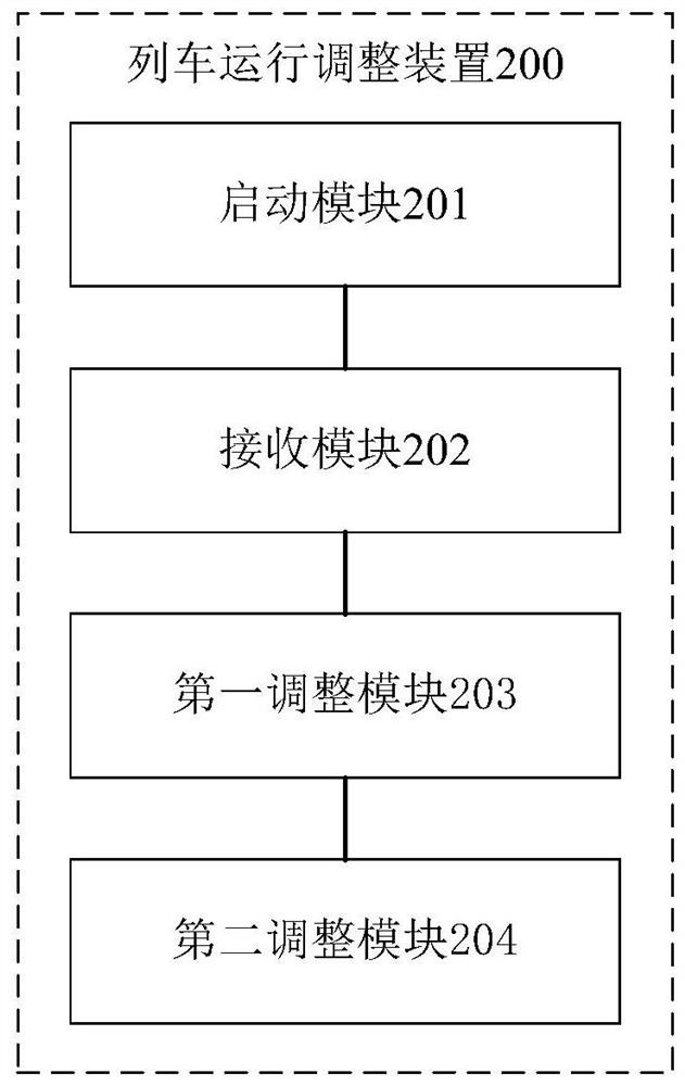 Train operation adjustment method, device, system and train