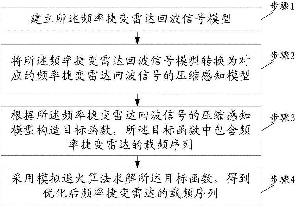 Method for optimizing carrier frequency of frequency-agile radar