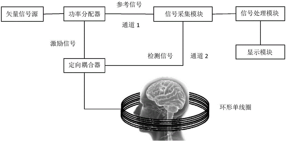 Single coil and characteristic frequency-based non-contact acute cerebral ischemia detection device