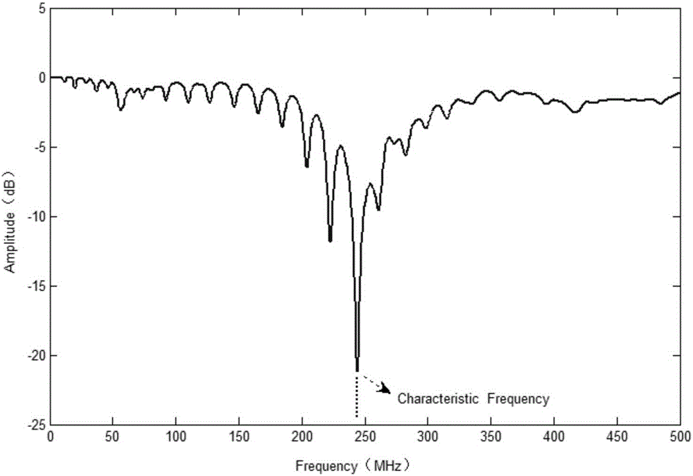 Single coil and characteristic frequency-based non-contact acute cerebral ischemia detection device