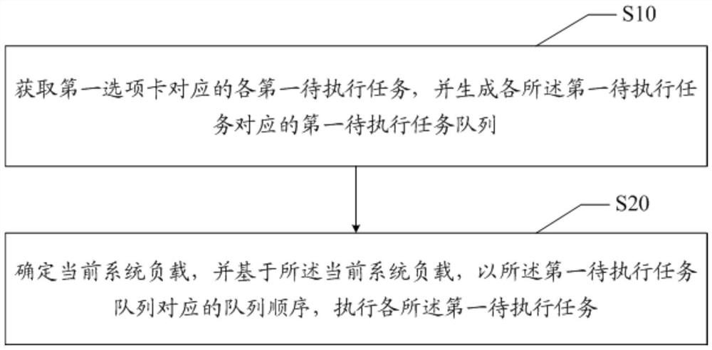 Task execution method and device and readable storage medium