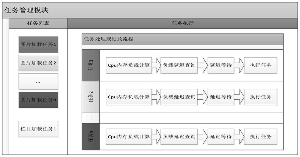 Task execution method and device and readable storage medium