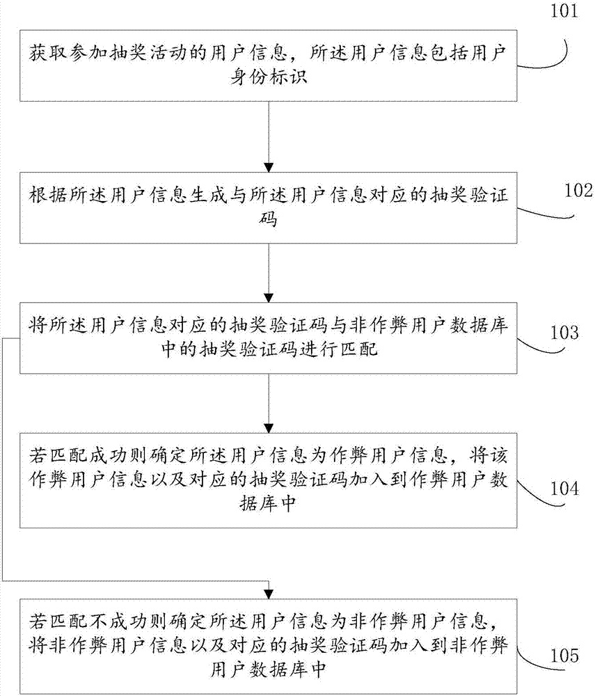 Anti-cheating user method and device