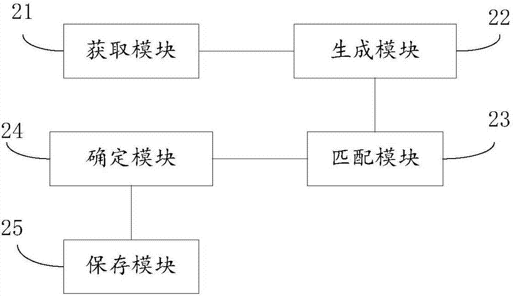 Anti-cheating user method and device