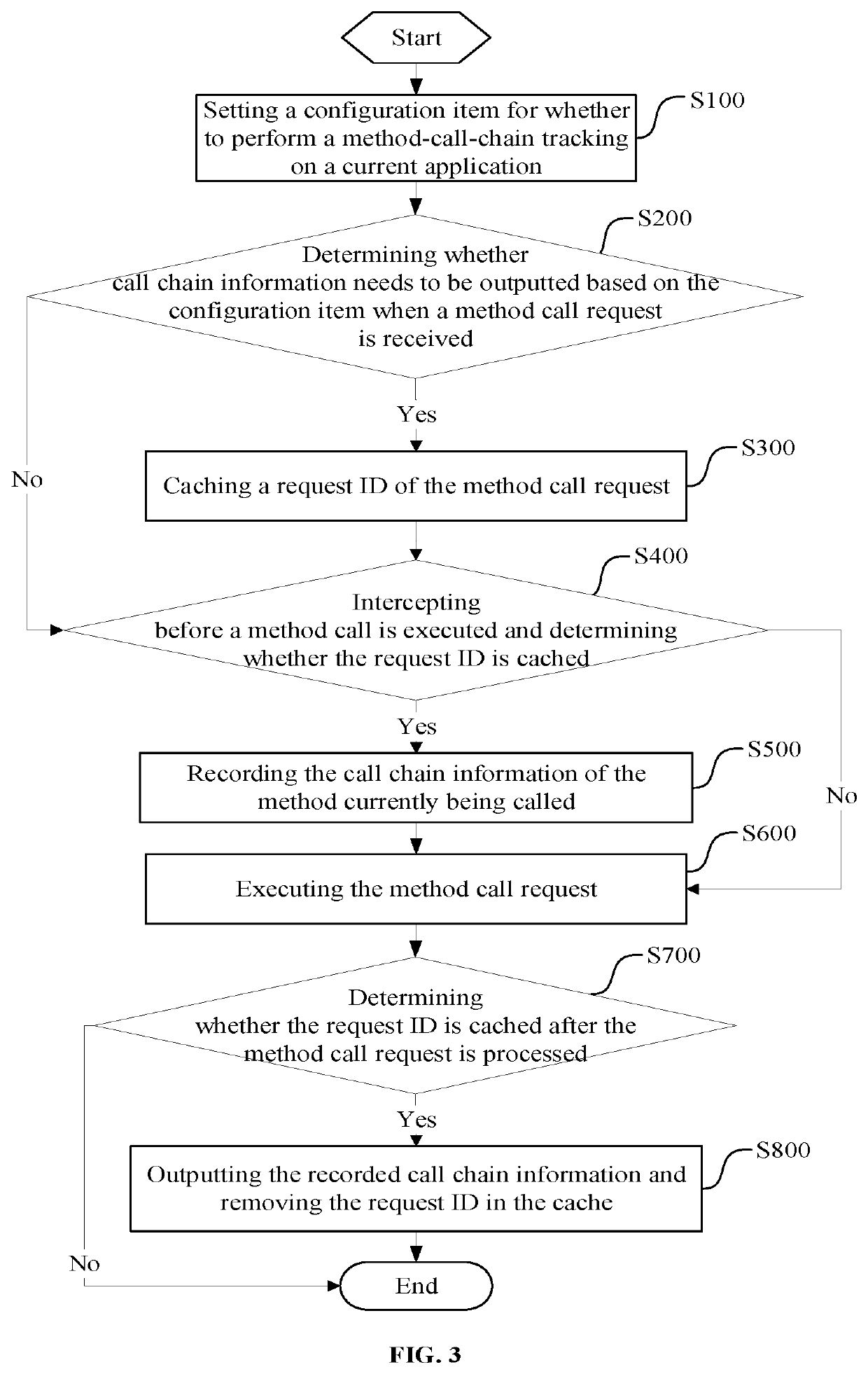 Method-call-chain tracking method, electronic device, and computer readable storage medium