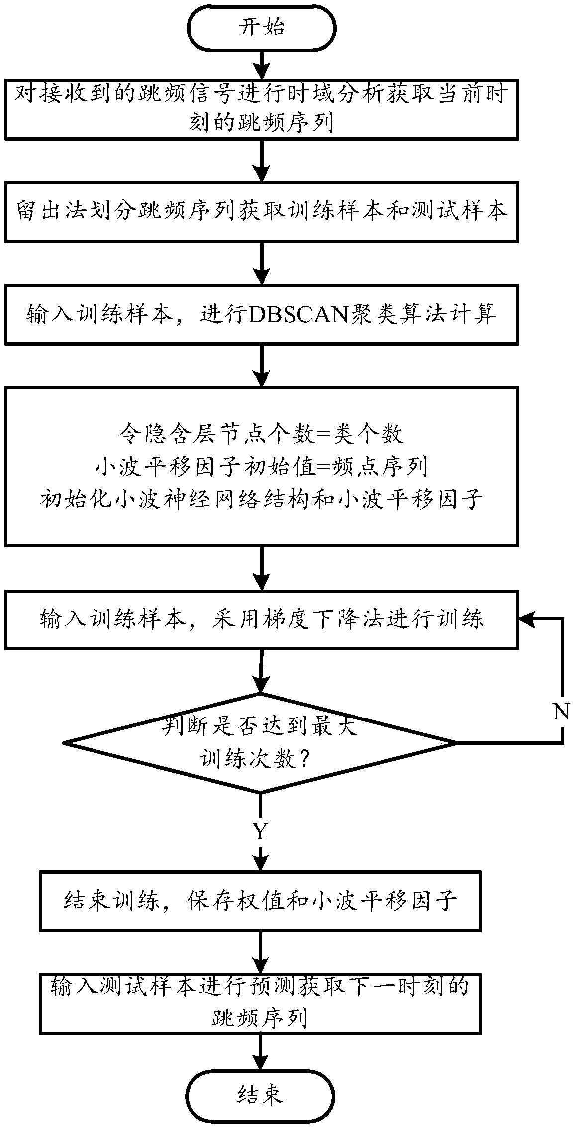 A frequency hopping sequence prediction method based on optimized wavelet neural network