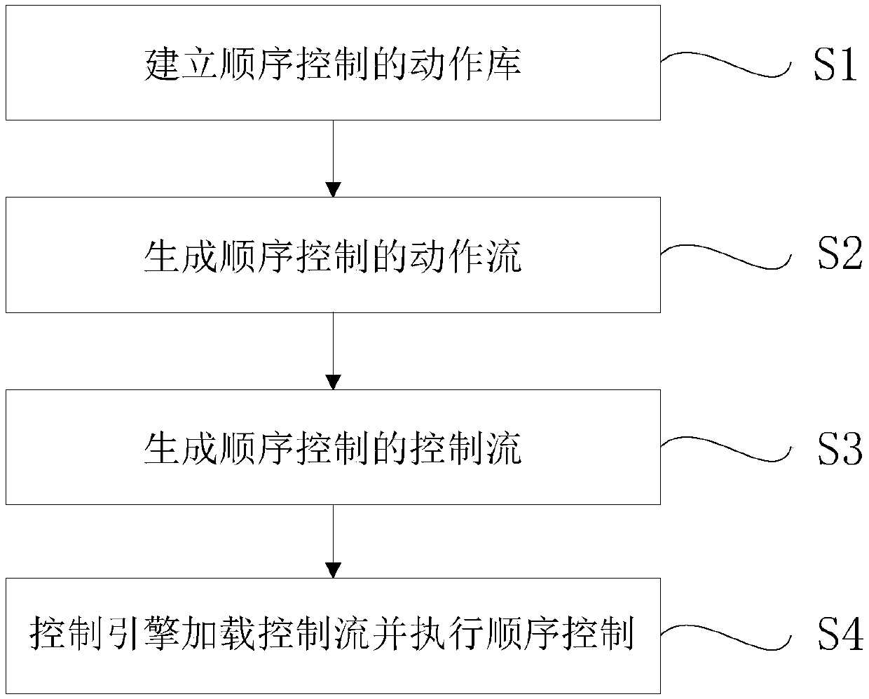 A sequential control method