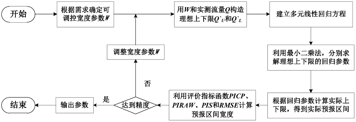 A Hydrological Forecasting Method