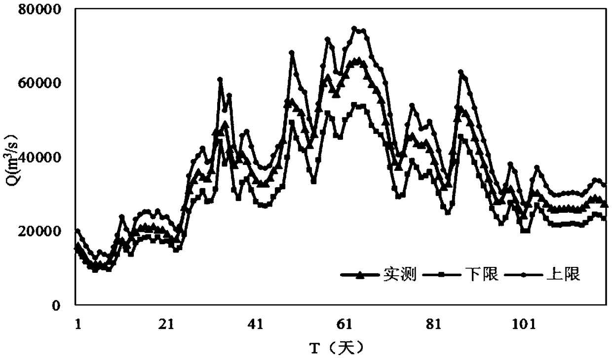 A Hydrological Forecasting Method