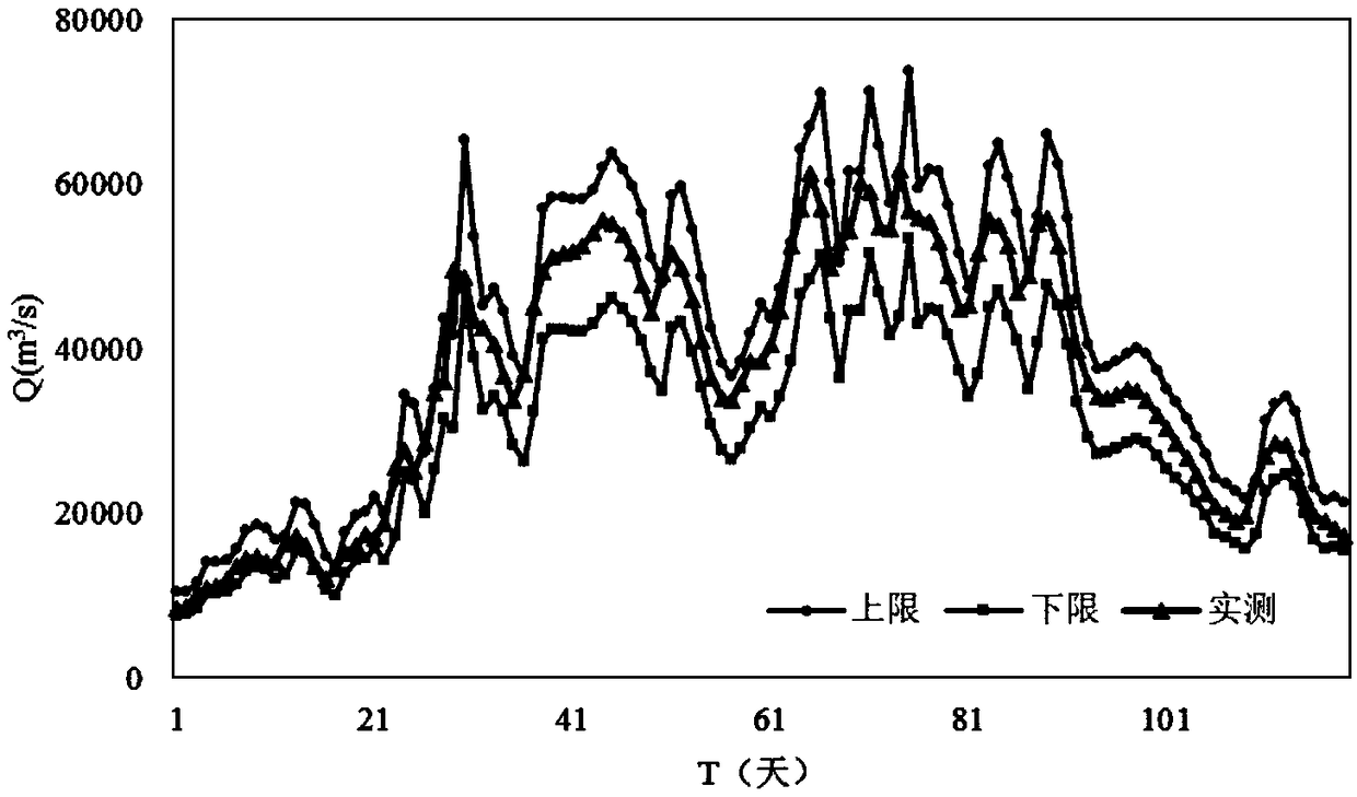 A Hydrological Forecasting Method