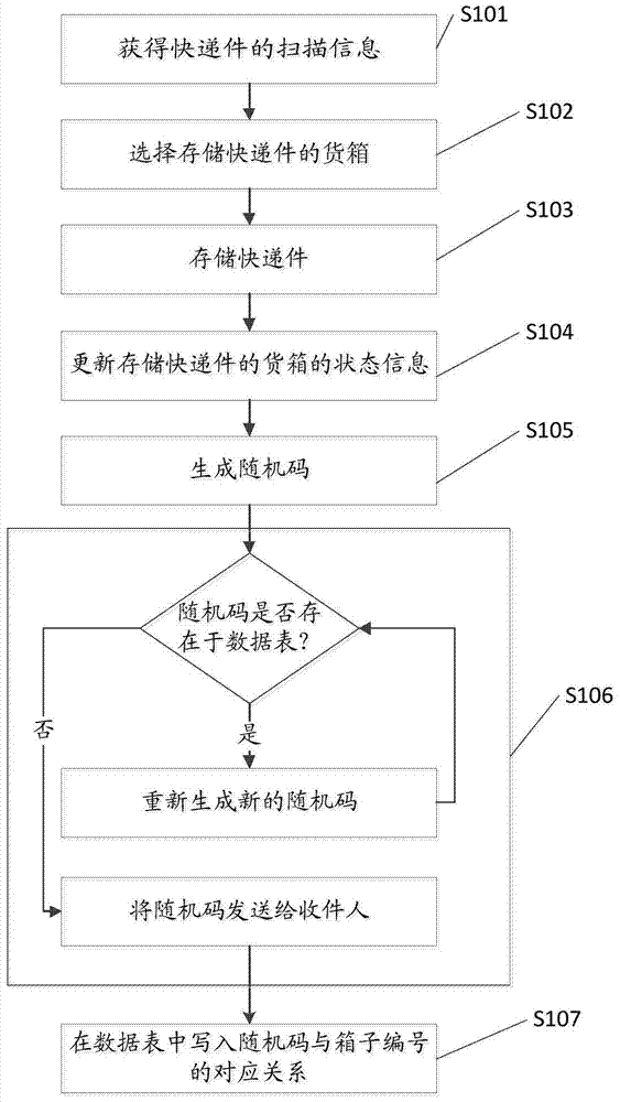 Method, device and system for sending and receiving express delivery