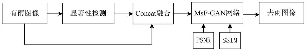 Single image rain removal method based on multi-scale fusion generative adversarial network