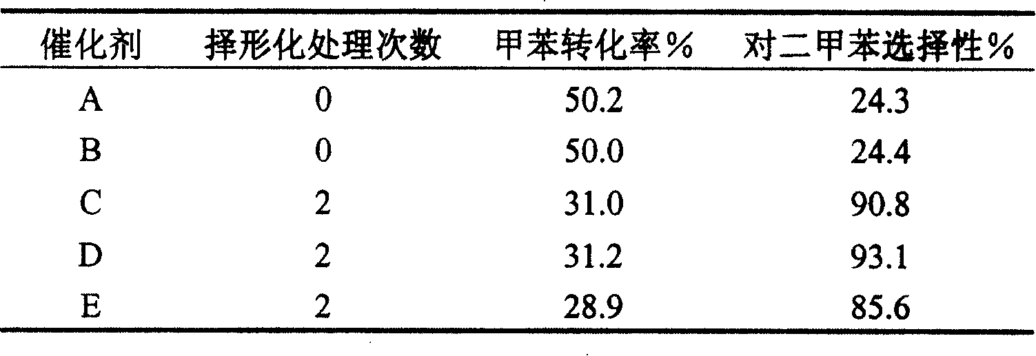 Preparation method of catalyst for paraxylene produced by toluene selective disproporationation