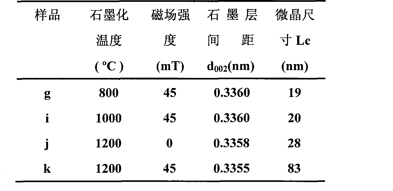 Method for improving graphitization and carbonizing degree of carbon material based on magnetic field and catalysis